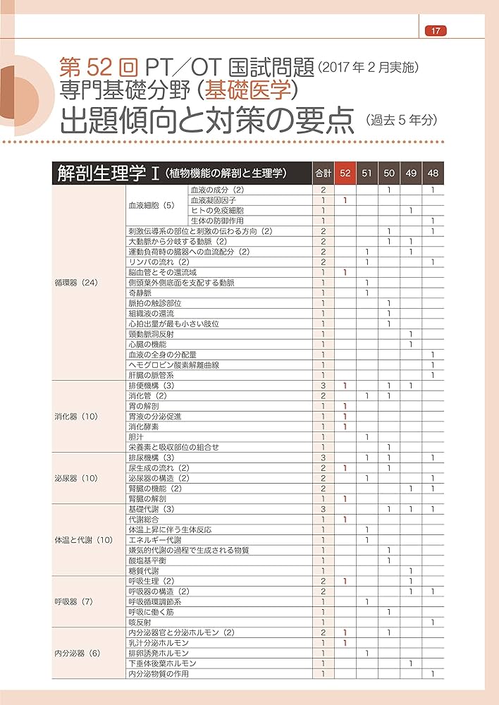 PT、OT 国家試験　必修ポイント PT/OT国家試験必修ポイント 専門基礎分野 基礎医学 2018 | 医歯